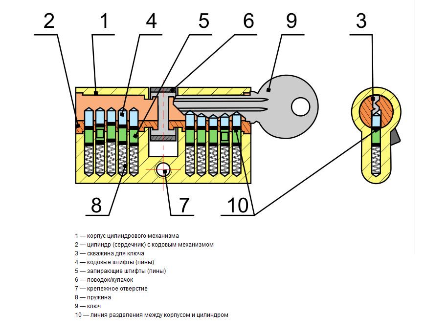 Как работает ключ. Схема цилиндрового механизма замка. Схема личинки дверного замка внутри. Схема личинки дверного замка двери. Устройство личинки замка входной двери.